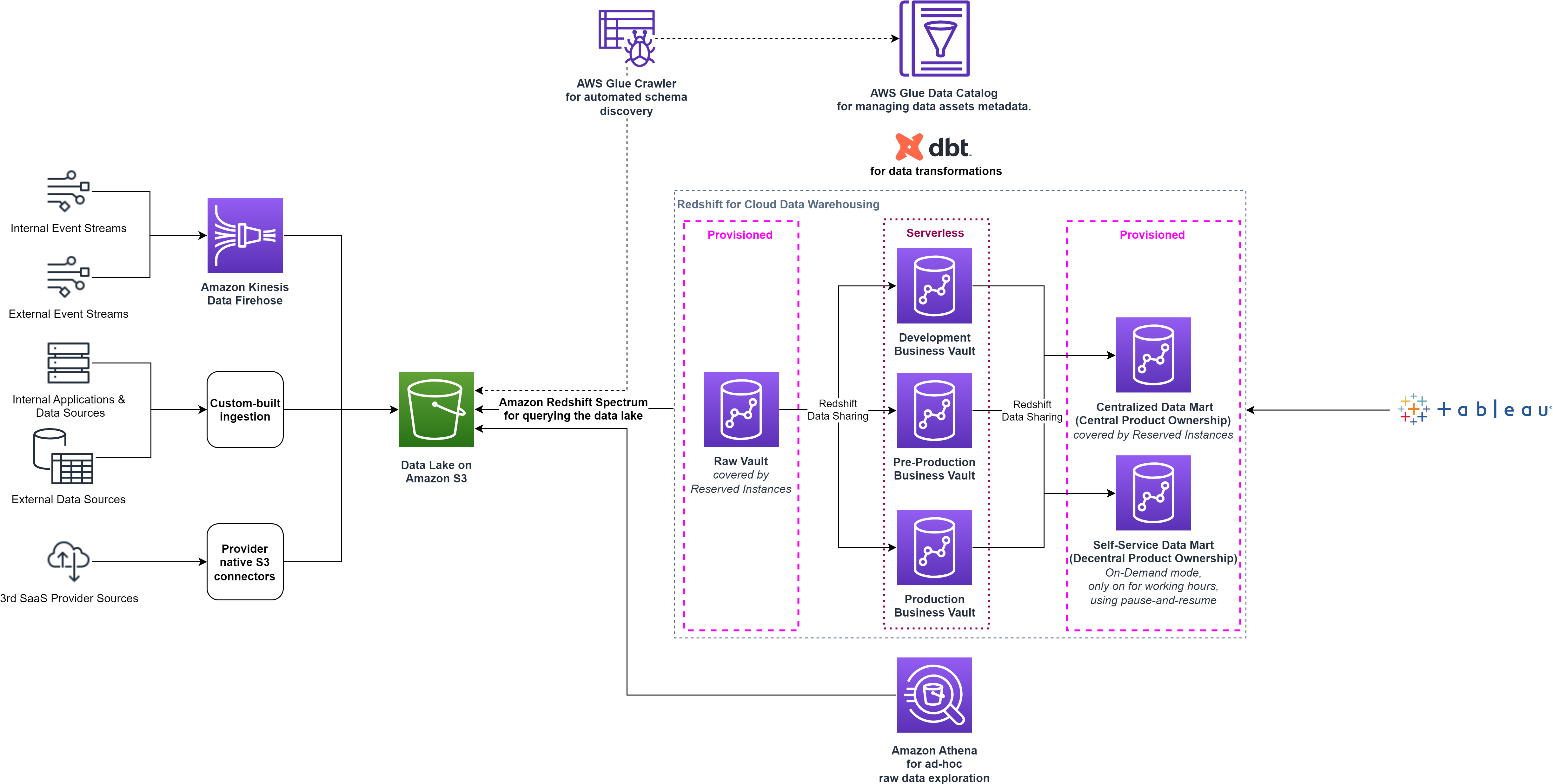 High-level Data Platform architecture after introducing Redshift Serverless for Business Vault clusters