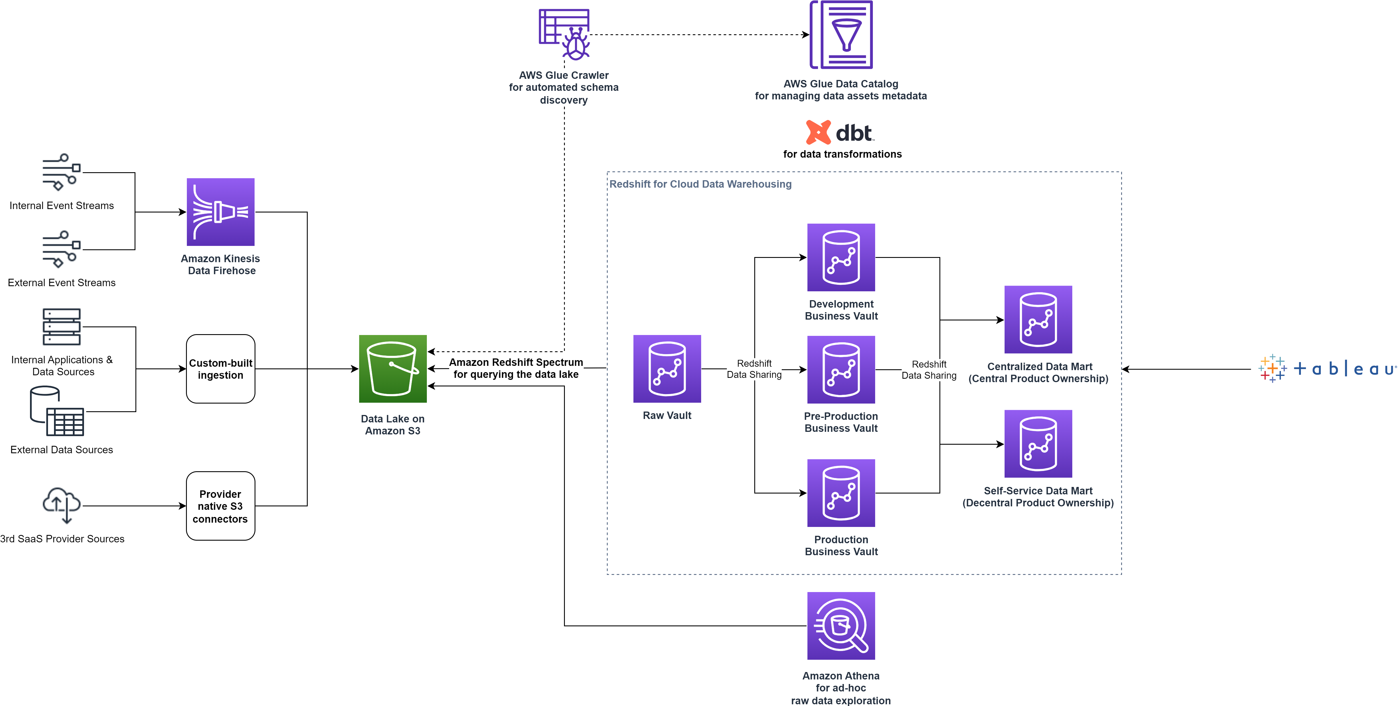 High-level Data Platform architecture after splitting the single Redshift cluster in multiple clusters