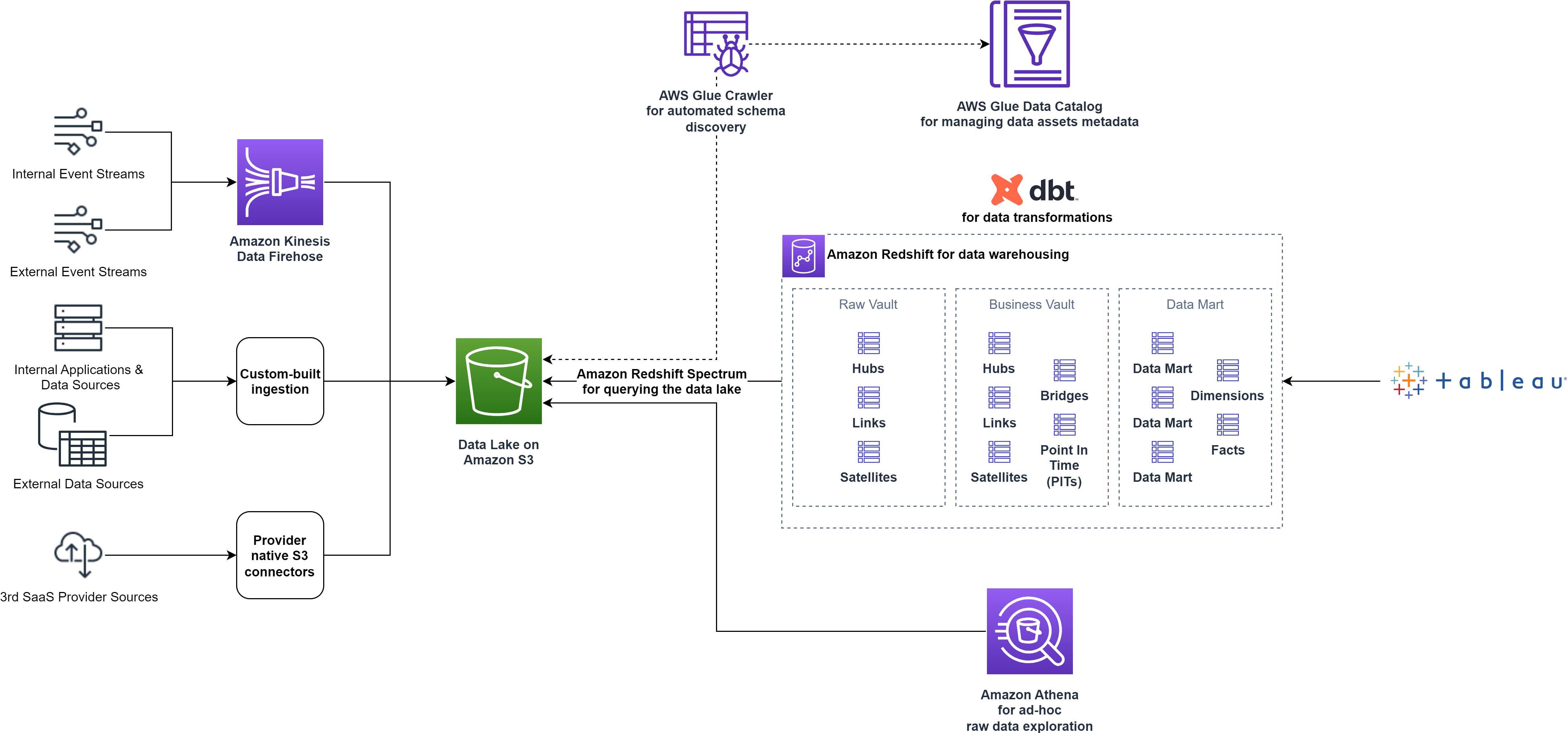 High-level Data Platform architecture before the optimizations