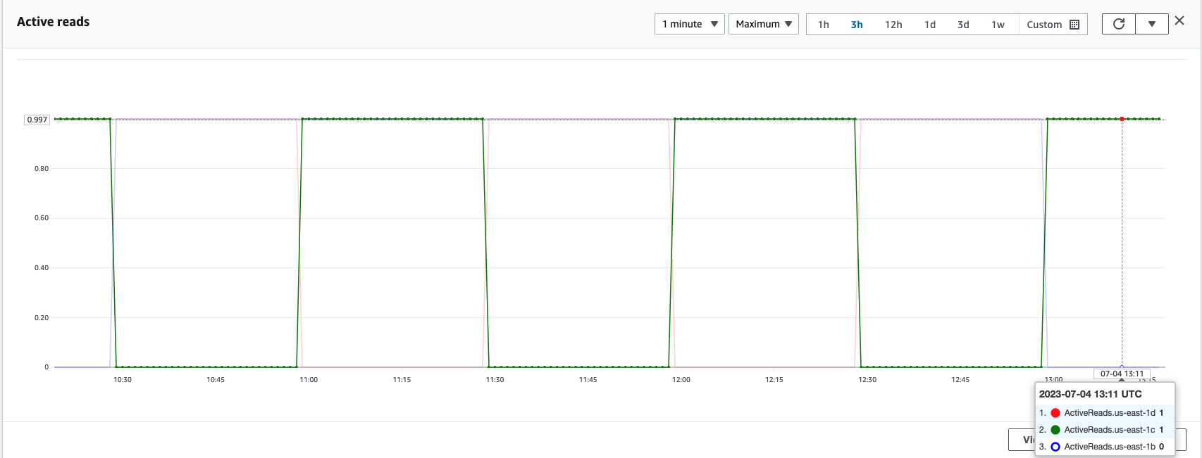 Availability Zone rotation metrics