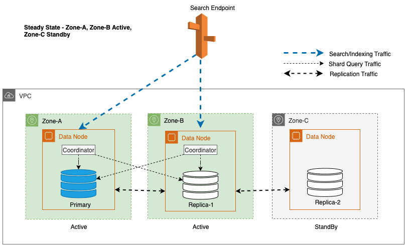 Write Failover during Networking Event