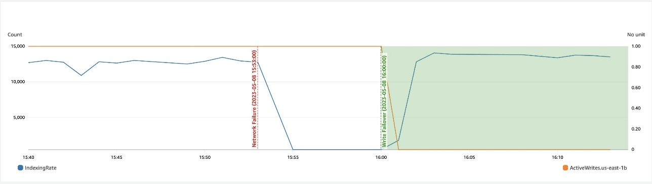 Write Failover helps recovering availability