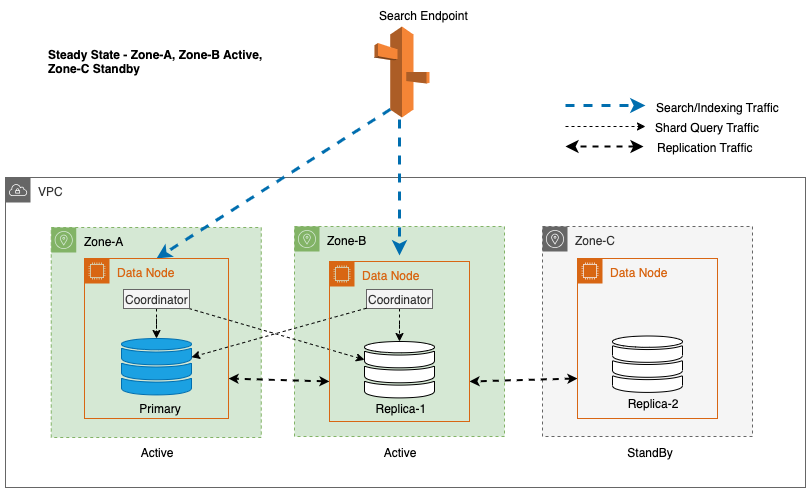Steady State Operation