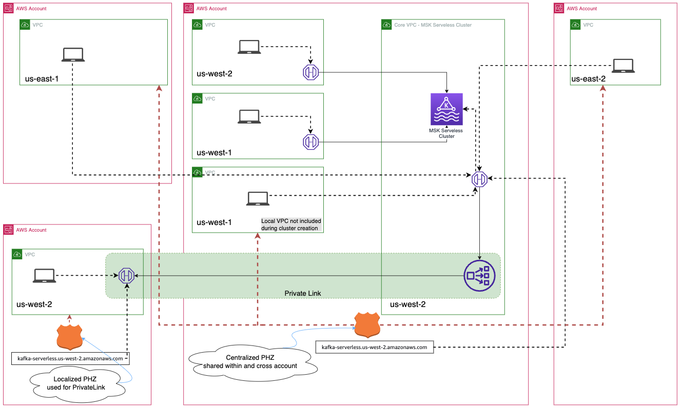Cross-account access using Private Hosted Zones