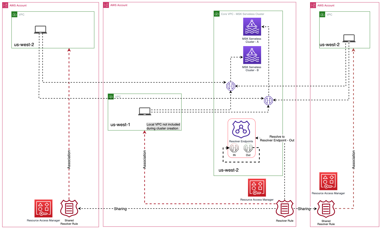 Cross-account access using Resolver Rules and Resolver Endpoints
