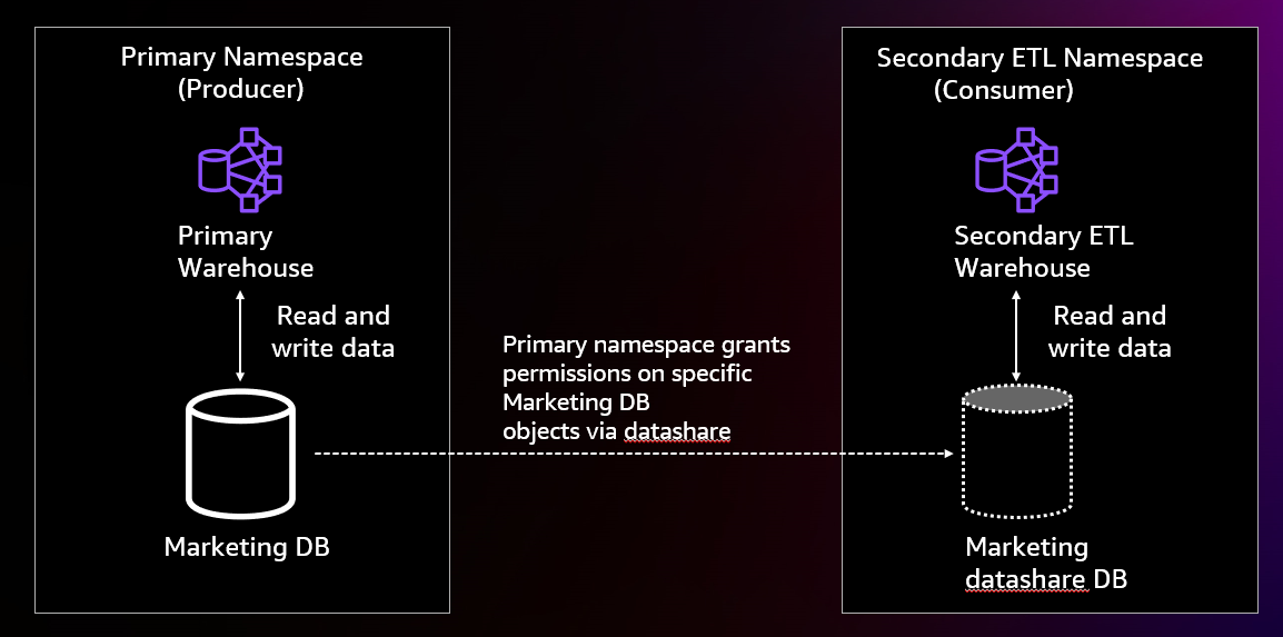 Architecture Diagram showing Two Warehouses for ETL