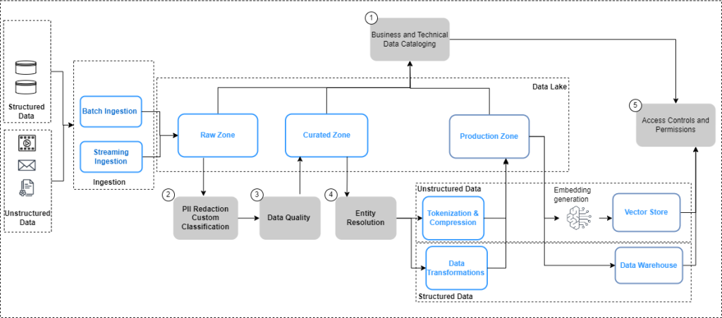 Data governance steps in data pipelines