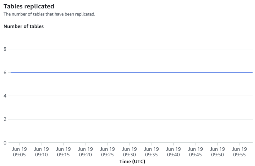 Integration metrics showing table replication success and failure counts and lag details.
