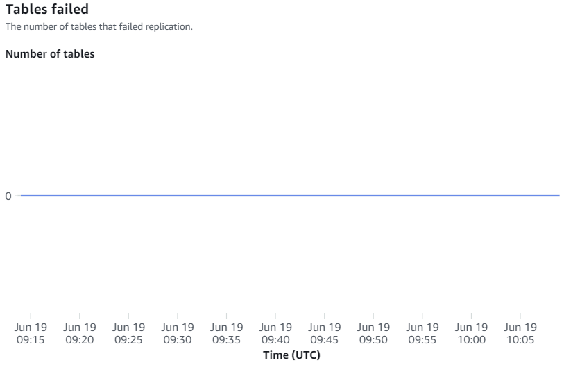 Integration metrics showing table replication success and failure counts and lag details.