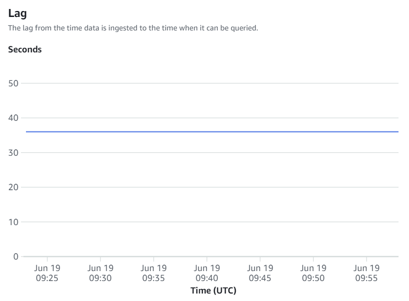 Integration metrics showing table replication success and failure counts and lag details.