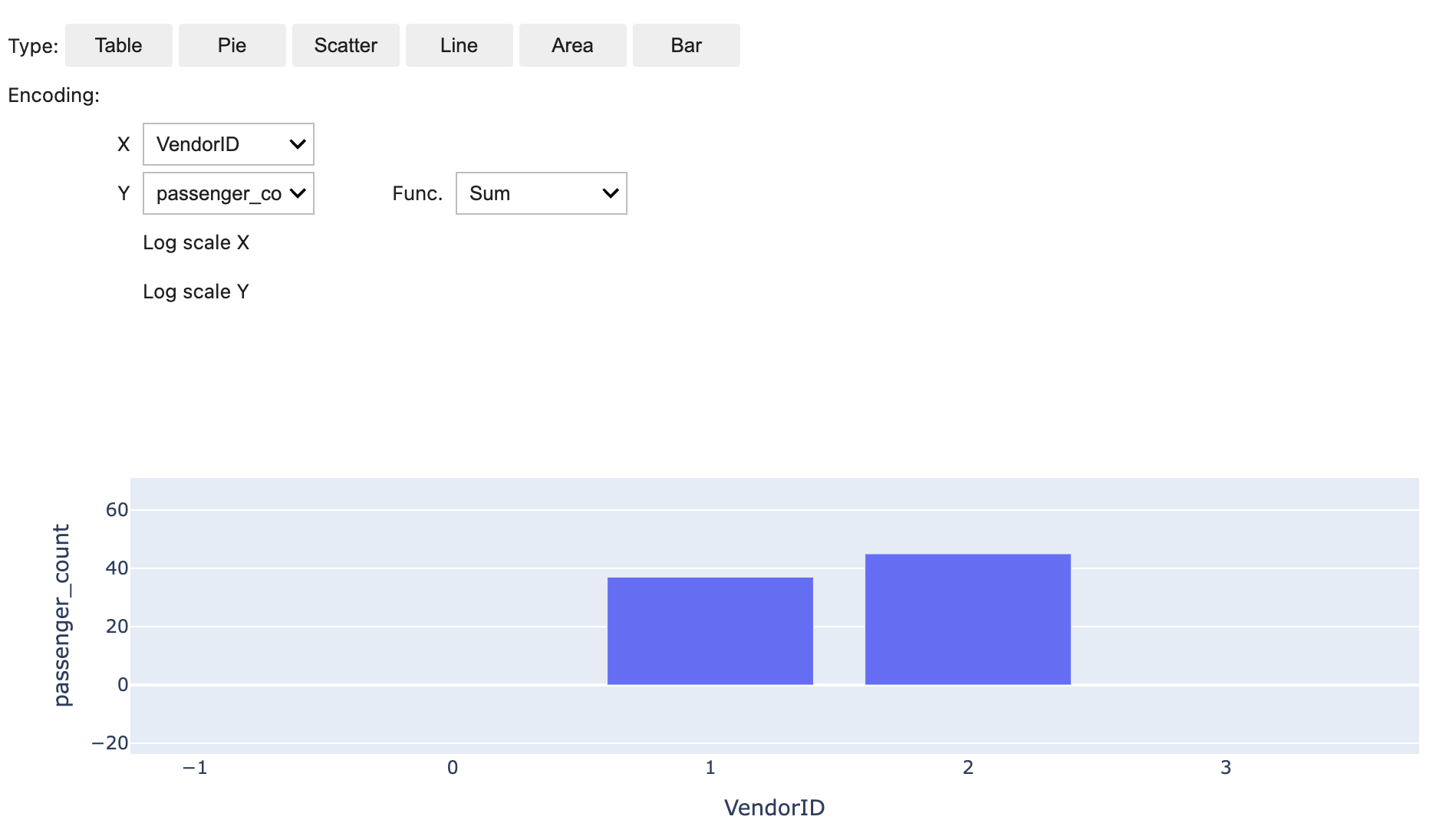 bar chart showing passenger_count against each vendor_id