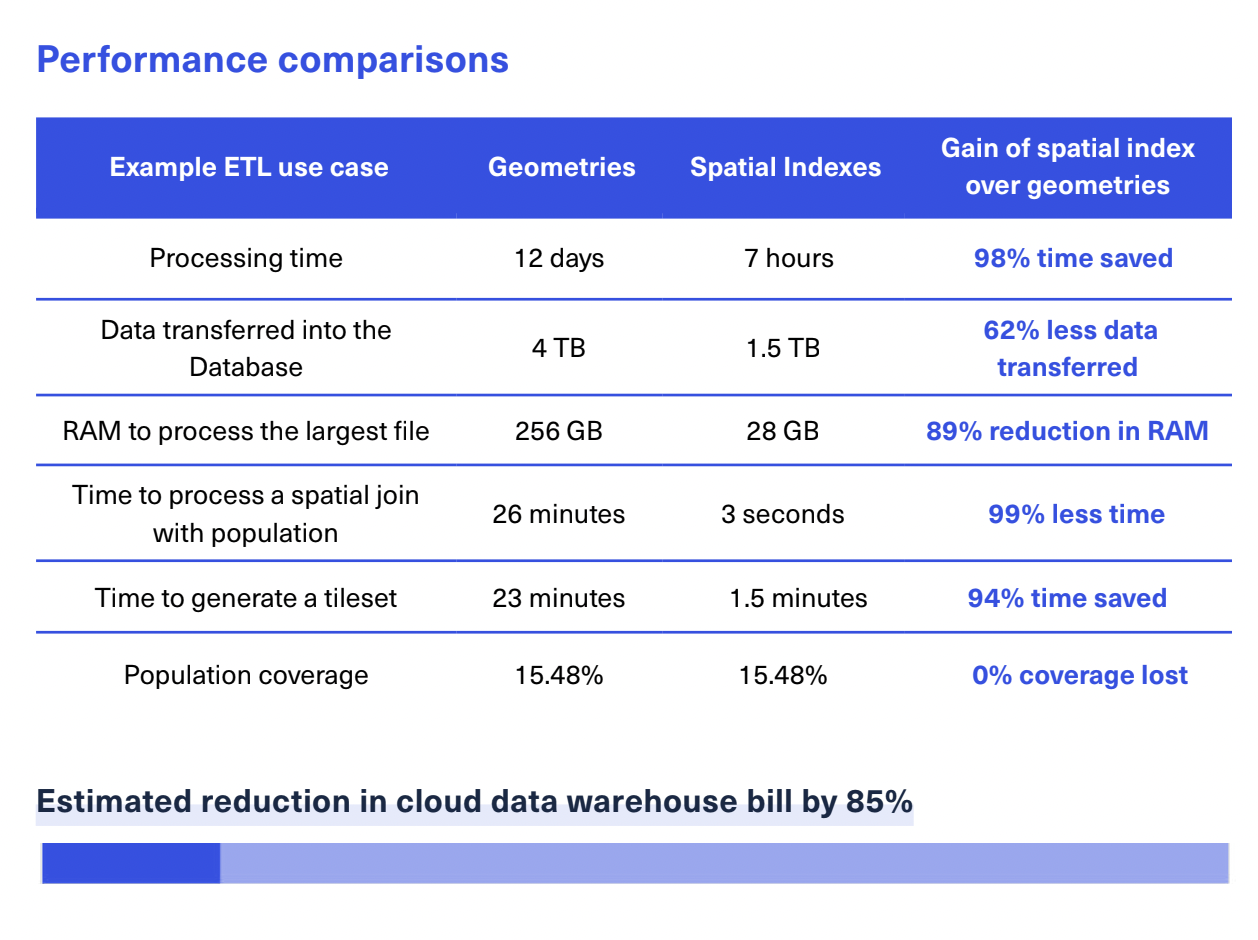 Figure 2 – Comparison of performance between geometries and spatial indexes. Learn more about these differences in CARTO’s free ebook Spatial Indexes