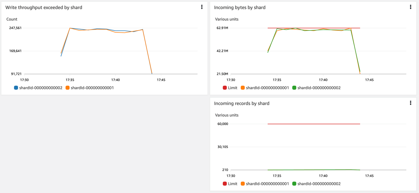 Enhanced shard level metrics