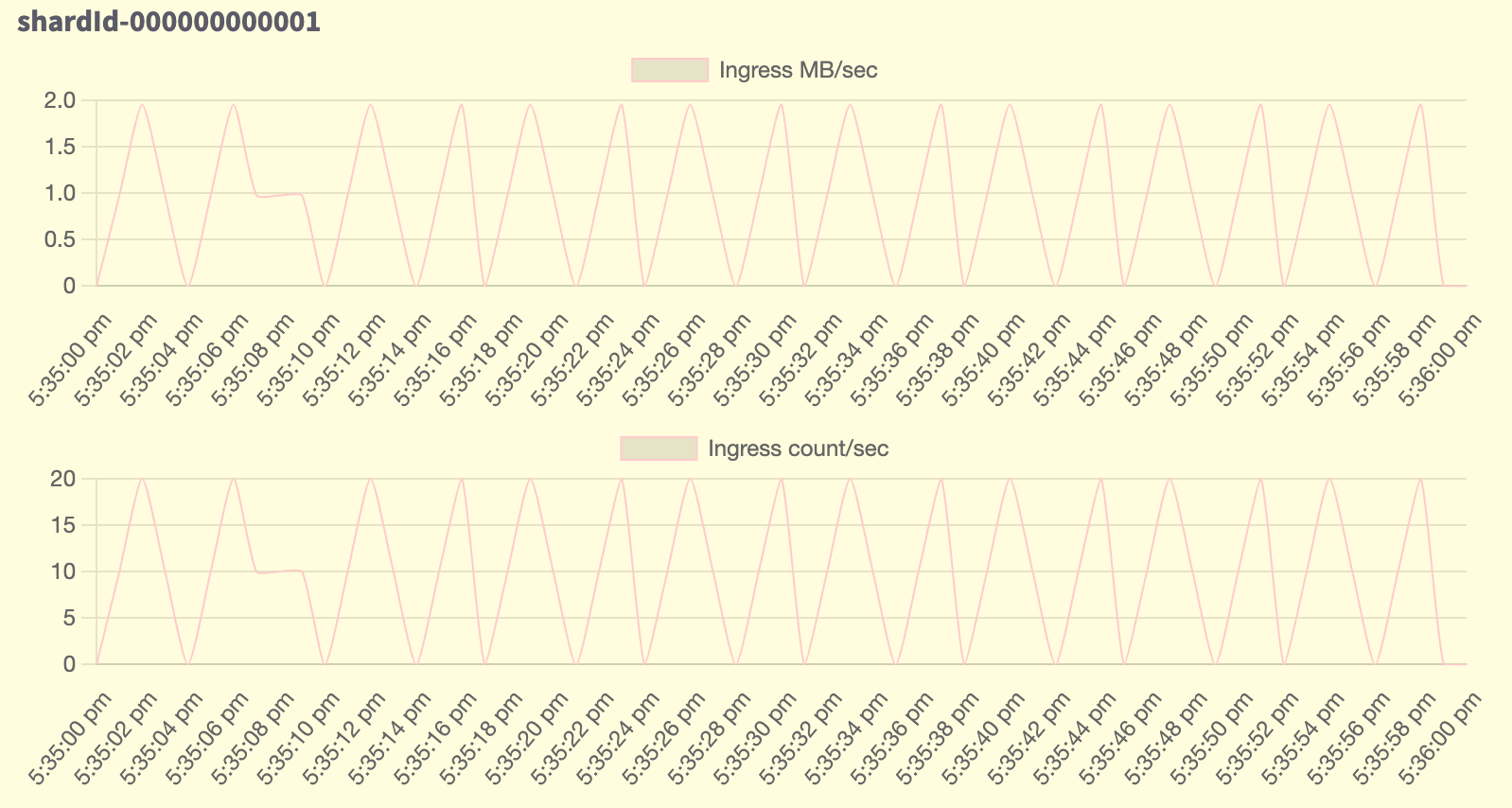 KHS shard level metrics display