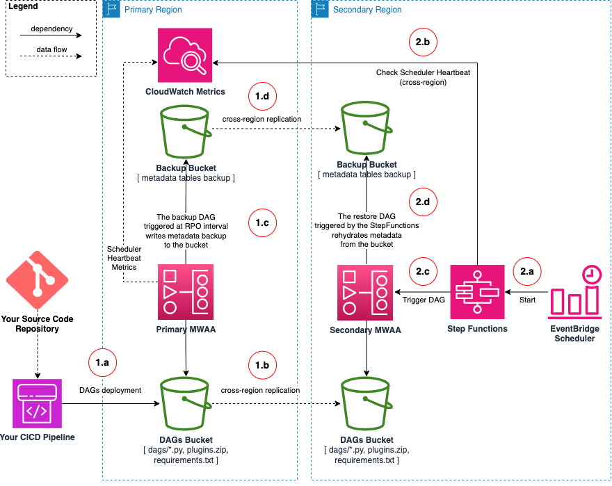 The warm standby architecture