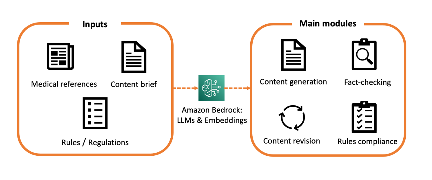 Image&nbsp;1:&nbsp;High-level overview of the AI-assistant and its different components