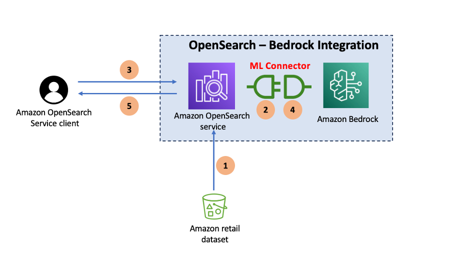 Multimodal search architecture