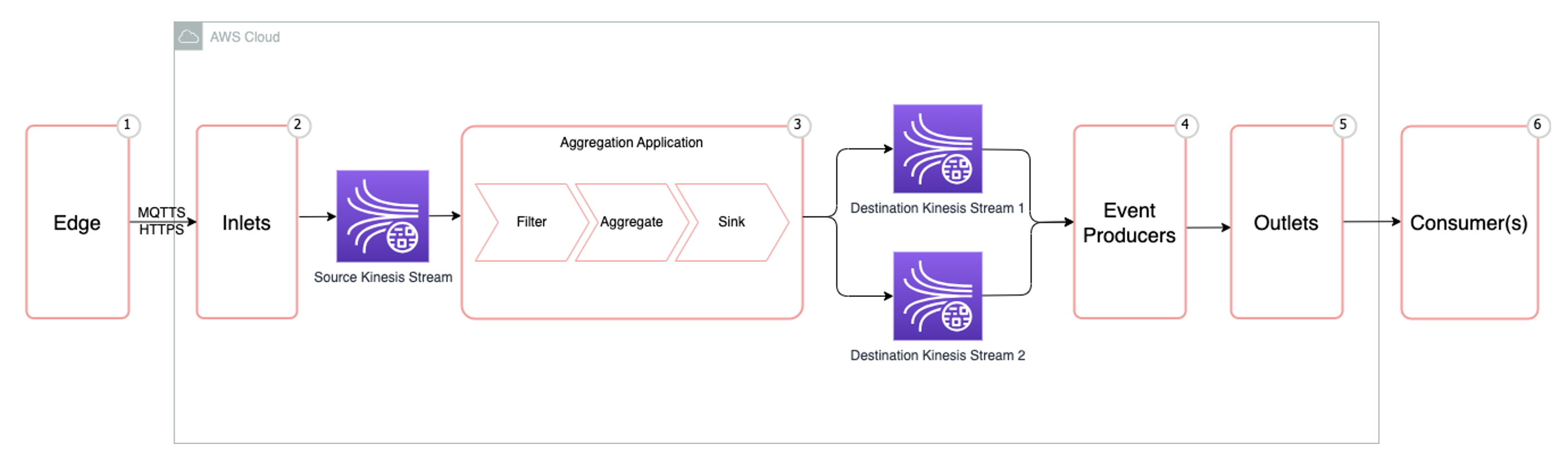 PostNL IoT workflow