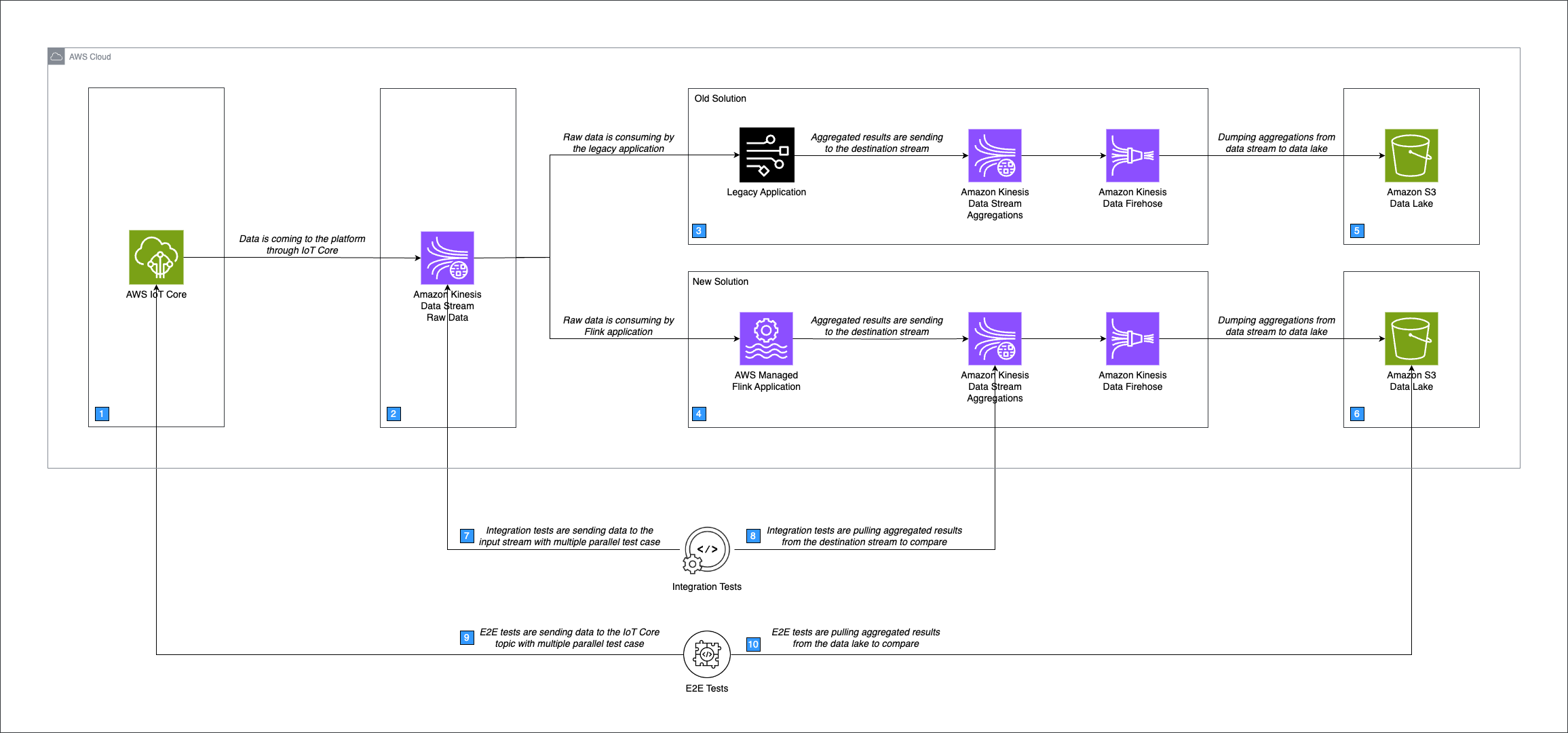 Testing architecture