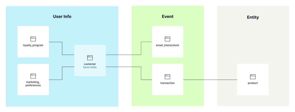 Visual representation of the relationships of the high level entities in the customer, event and product subject areas