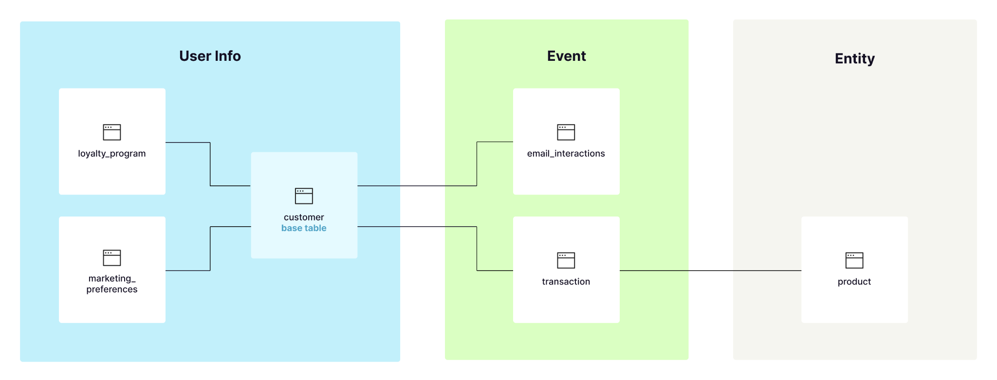 Visual representation of the relationships of the high level entities in the customer, event and product subject areas