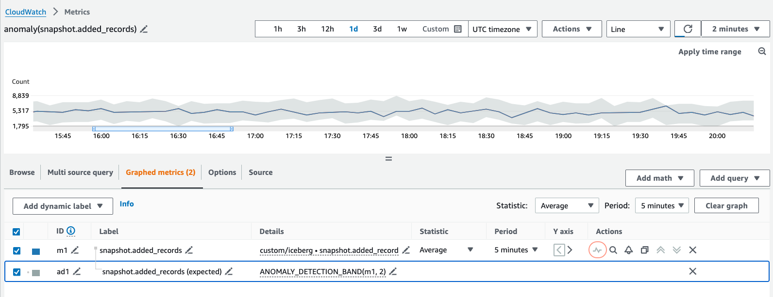 Amazon CloudWatch anomaly detection screenshot