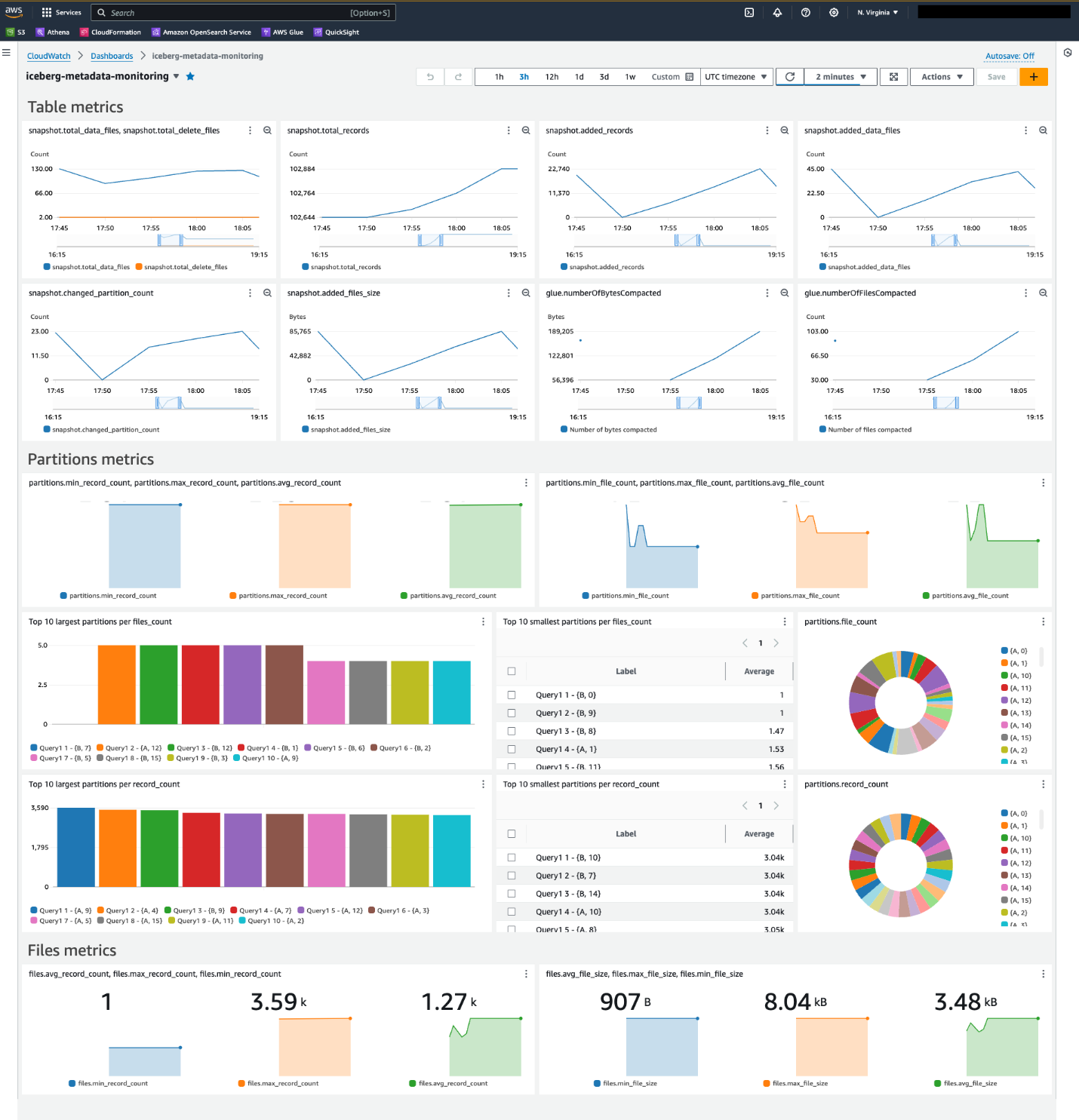 Amazon CloudWatch dashboard