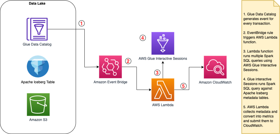 Solution architecture diagram