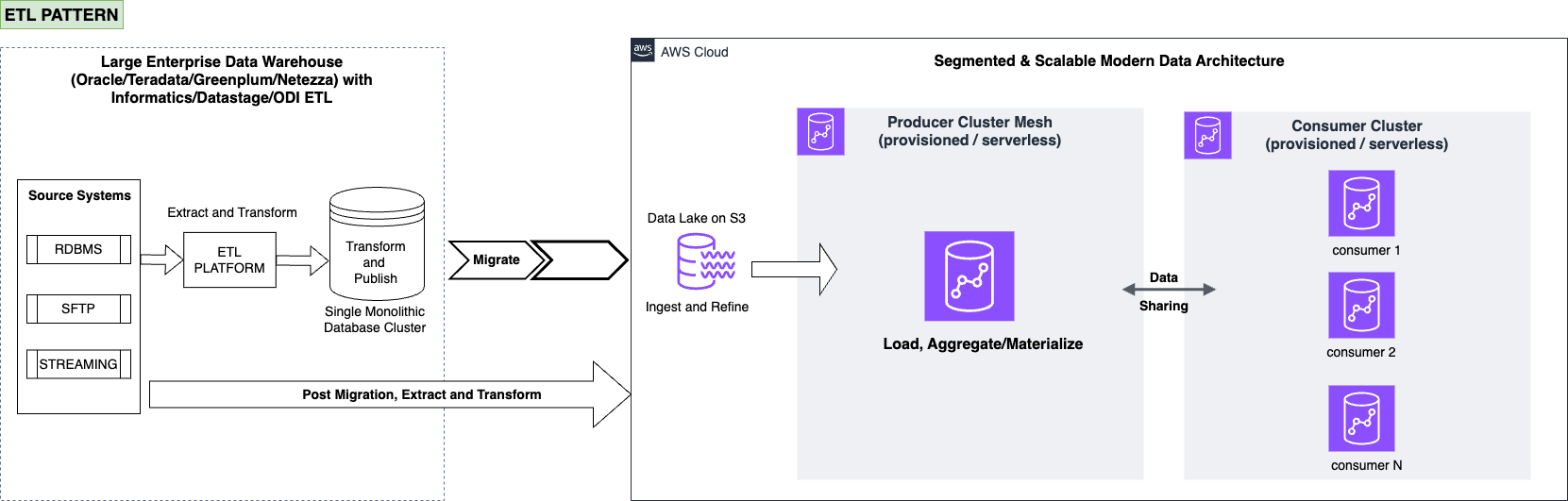 Migration pattern extract, transform, and load (ETL) scenarios