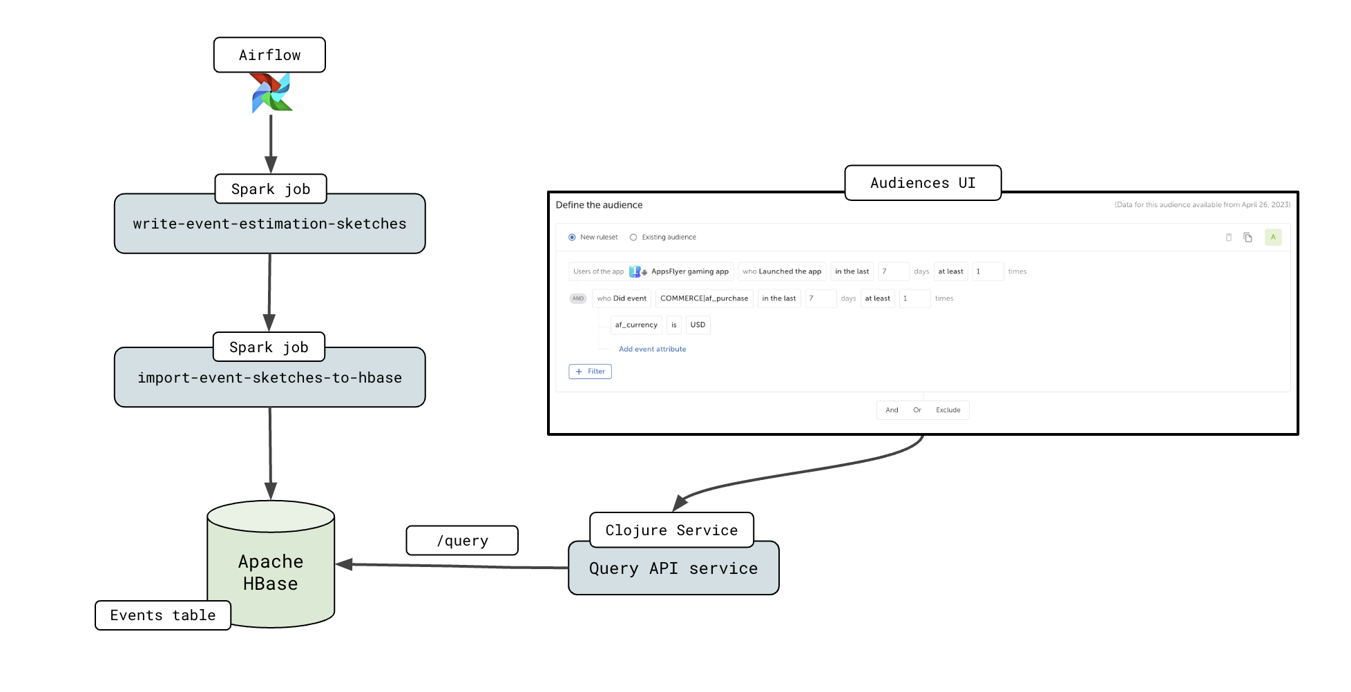 High level architecture of the Estimations system