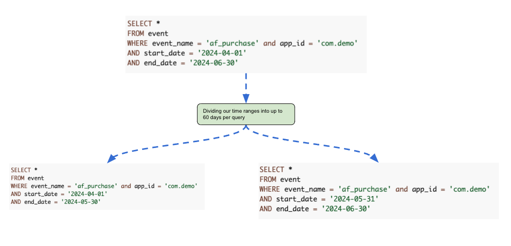 Splitting query by date range