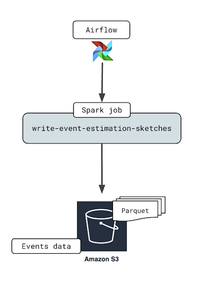 High level data flow of Sketch file creation