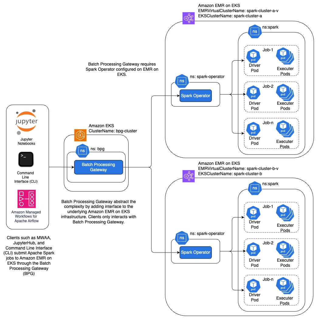 Image showing the end to end architecture of of Batch Processing Gateway