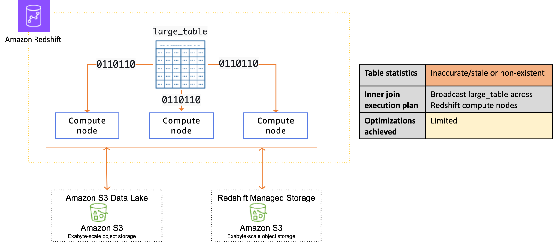 Inaccurate table statistics lead to limited optimizations and large amounts of data broadcast among compute nodes for a simple inner join
