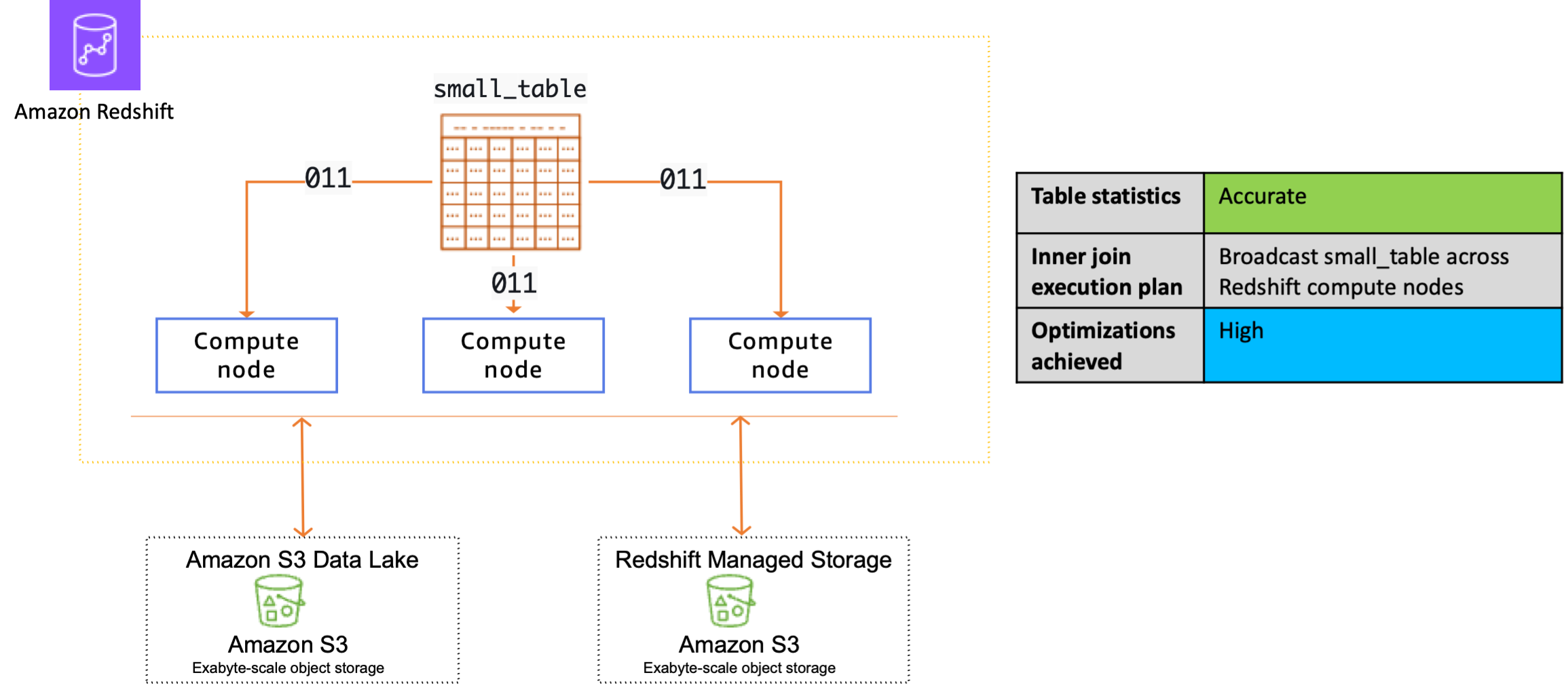 Accurate table statistics lead to high degree of optimizations and very little data broadcast among compute nodes for a simple inner join