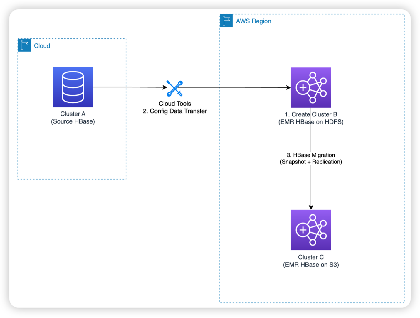 Solution architecture for HBase in the cloud doesn’t support snapshot
