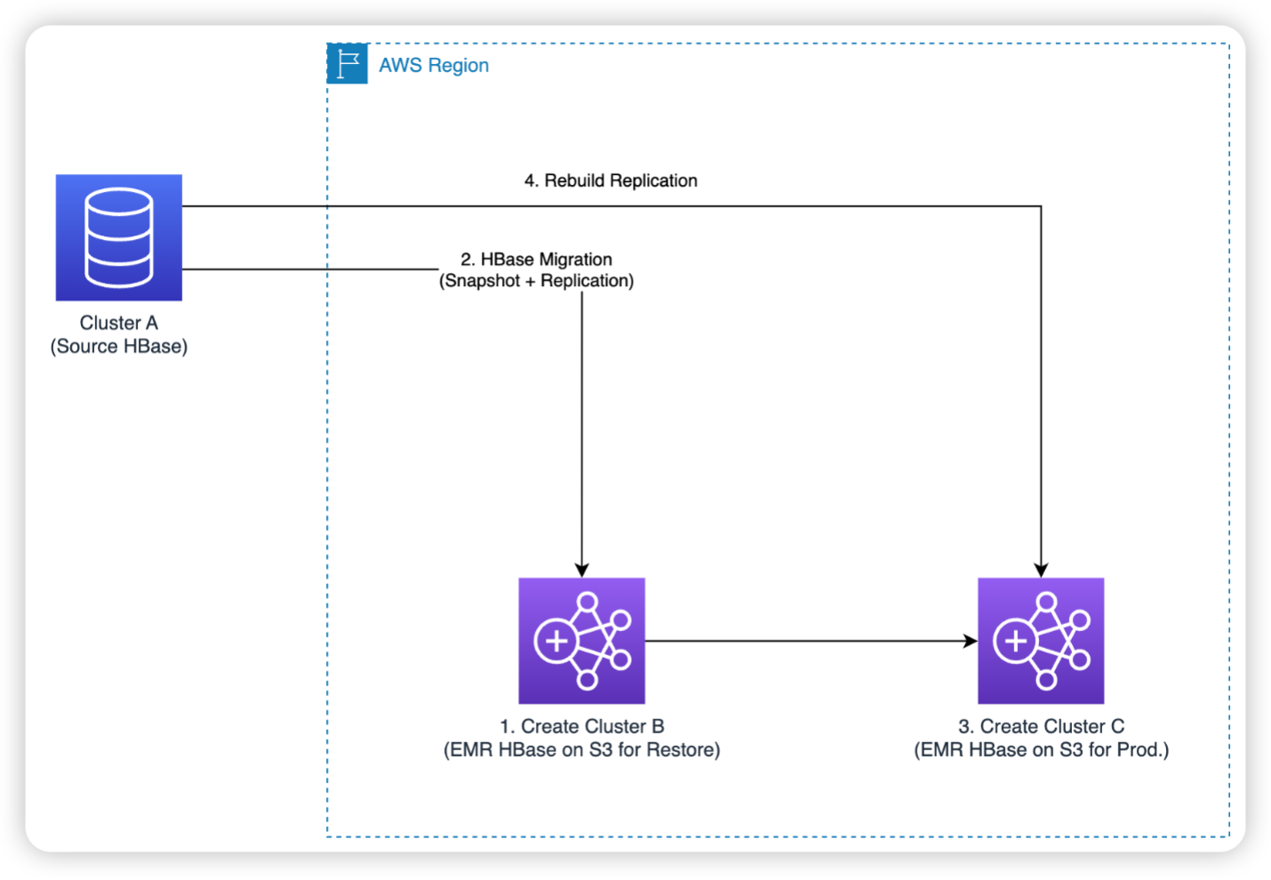 Solution architecture for handling a very large table
