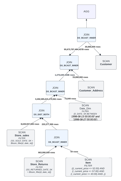 Figure 5: Logical query plan of Q64 without statistics