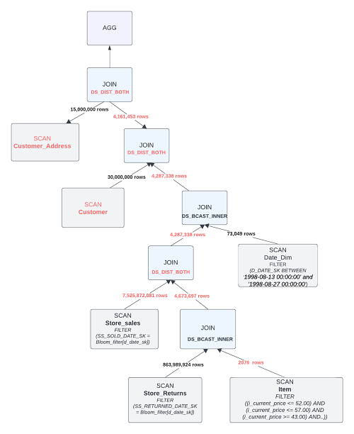 Figure 6: Logical query plan of Q64 after consuming AWS Glue Data Catalog column statistics