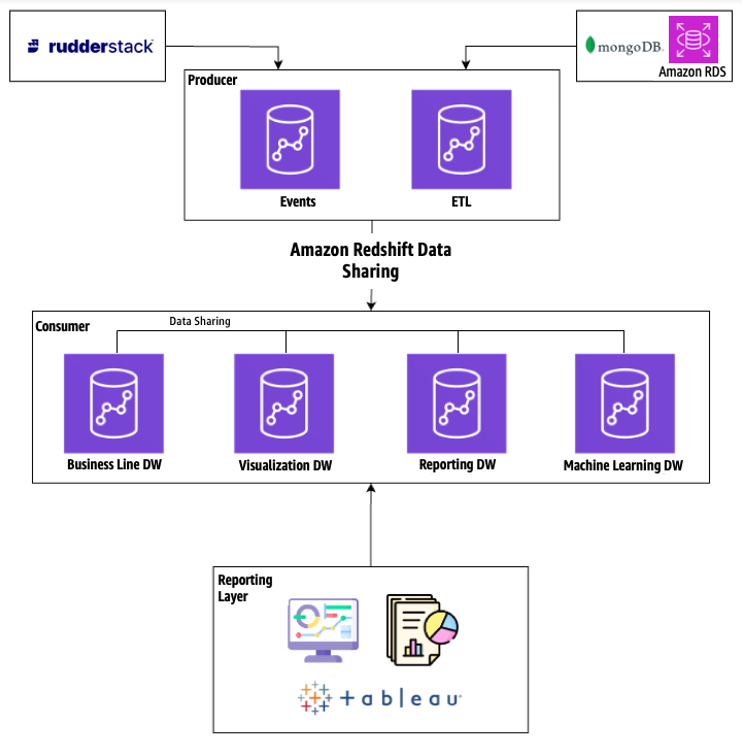 Figure 2: Data mesh architecture using Amazon Redshift data sharing