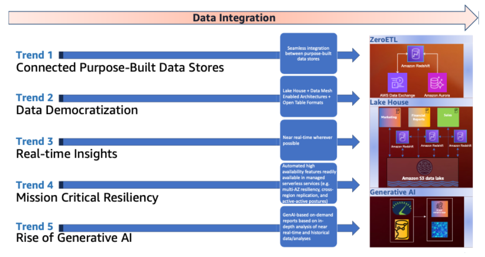 Figure 3: Key trends in the modern data organization reinforced by Getir's use case and solution
