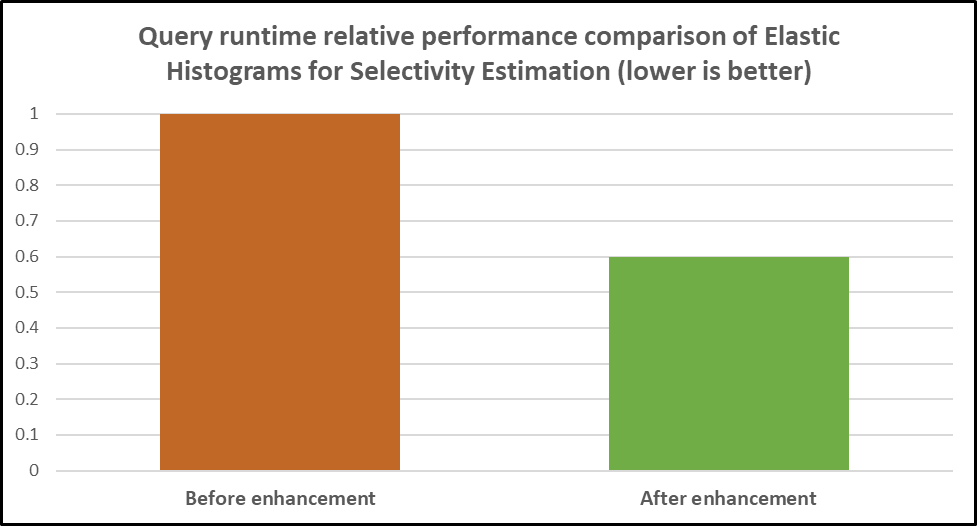 Figure 2: Relative performance of TPC-H query variant (lower is better)