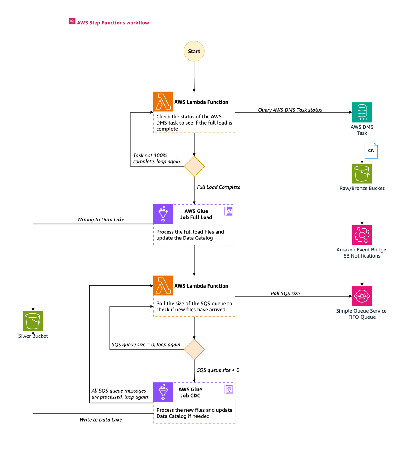 Step Functions for loading data into the lake