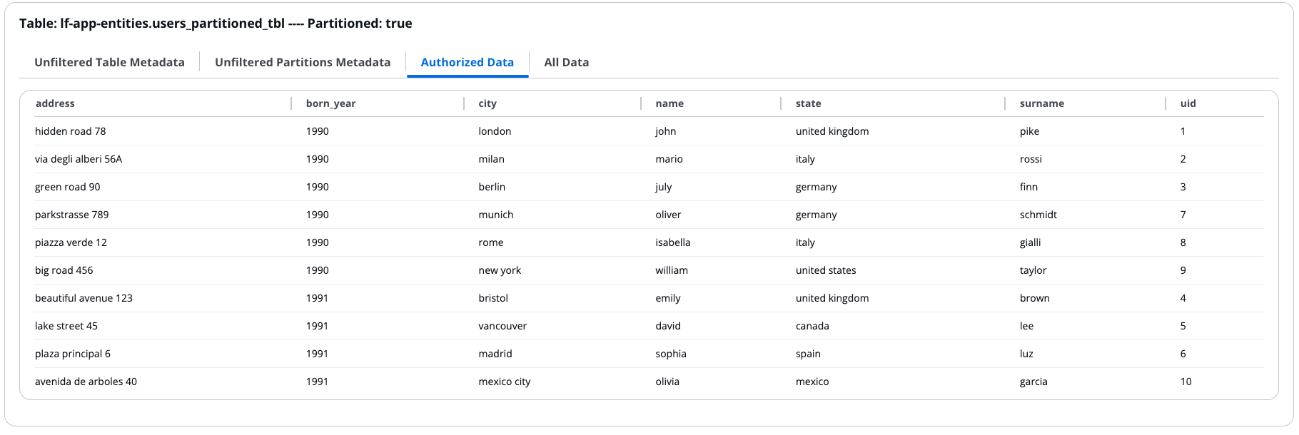Application Authorized Data tab for user2 on table users_partitioned_tbl
