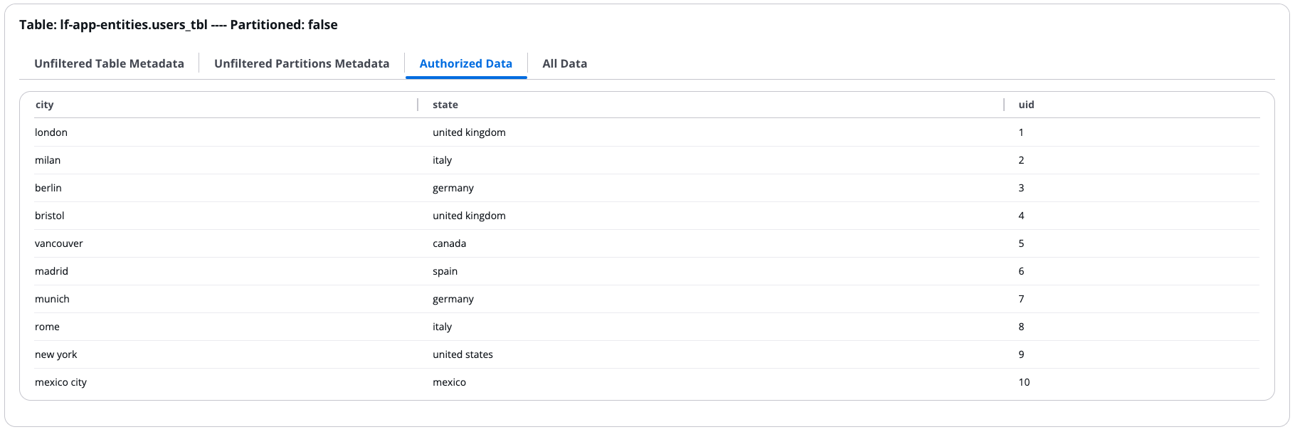 Application Authorized Data tab for user2 on table users_partitioned