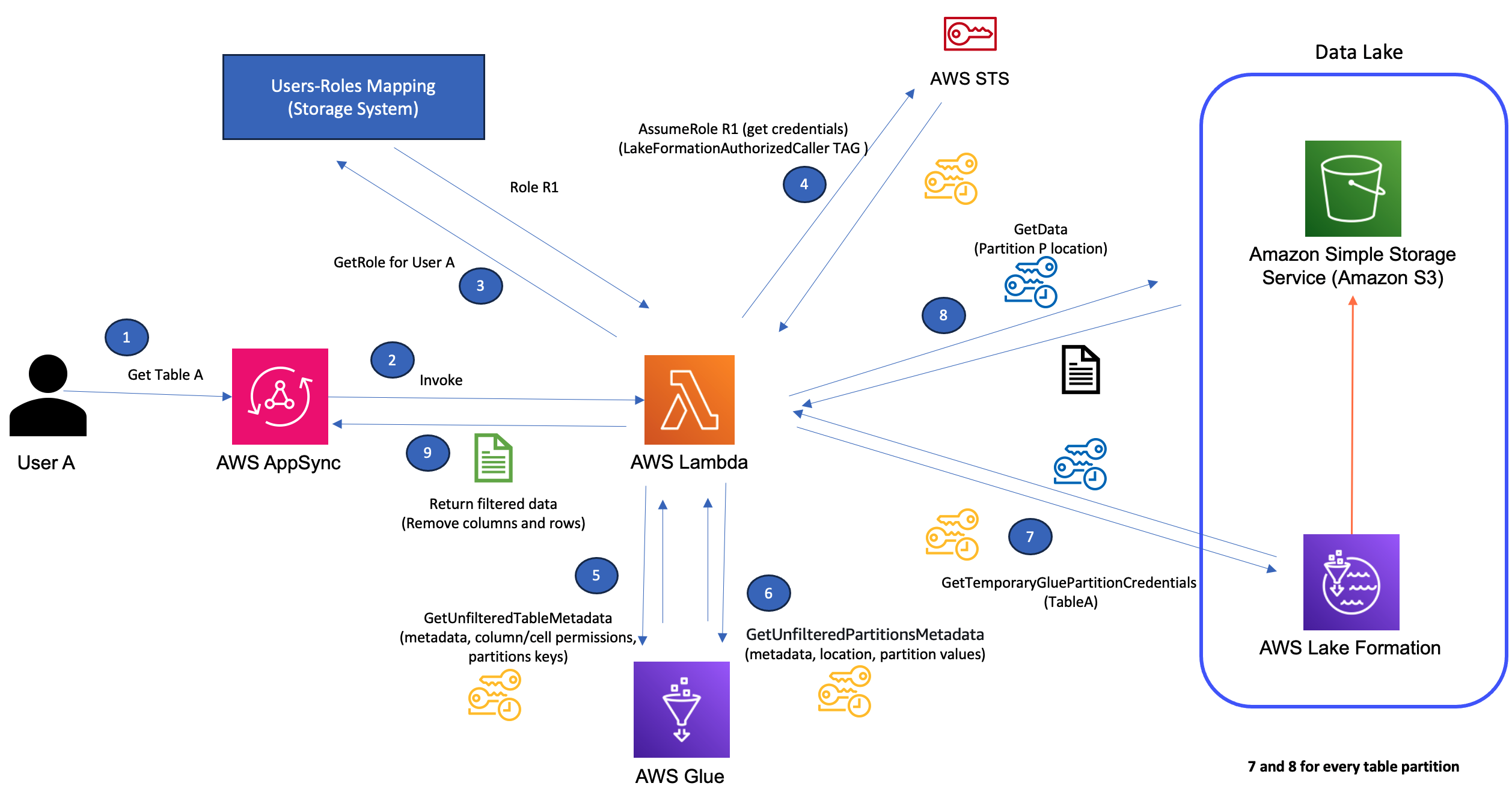 Solution Architecture - Partitioned tables