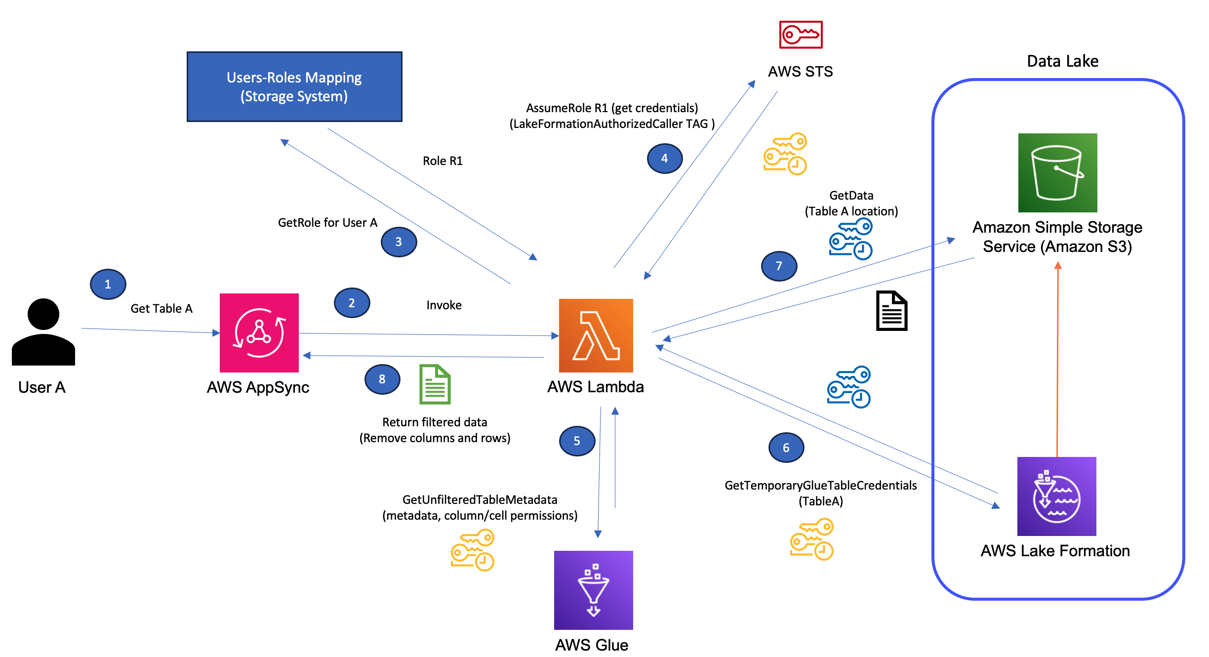 Solution Architecture - Unpartitioned tables