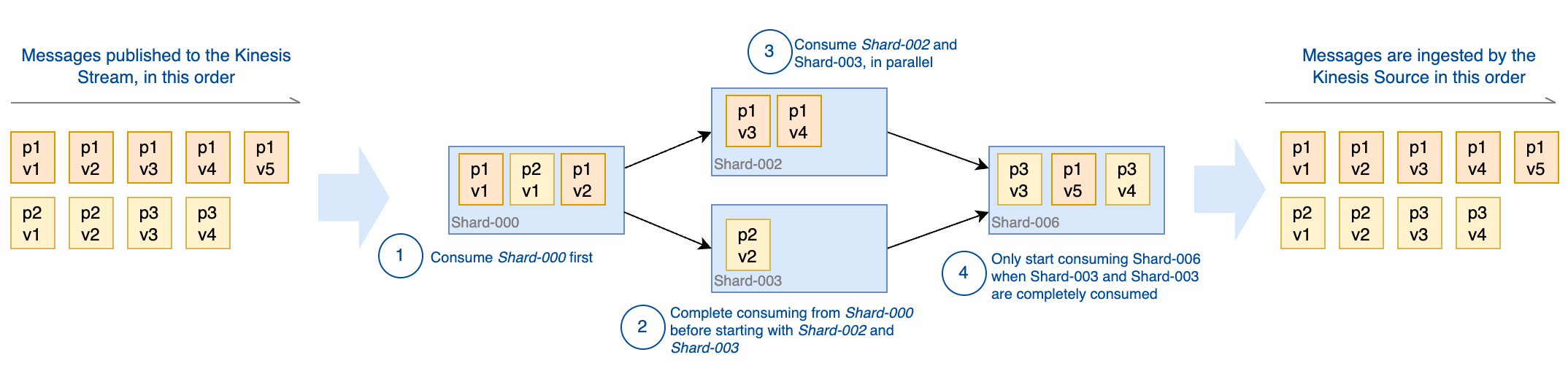 How the connector follows shard lineage
