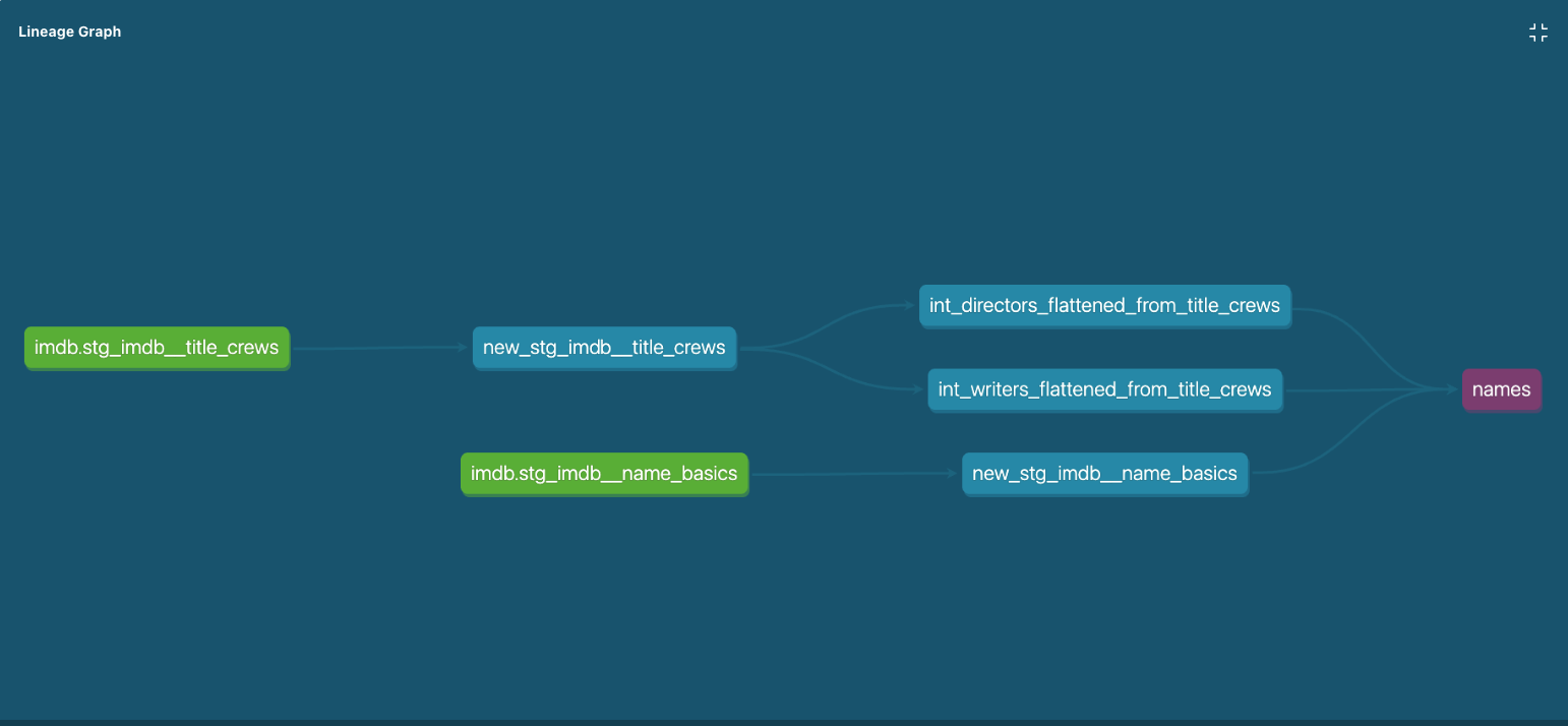 Figure 5-Lineage of name_basics and title_crew in DBT on Redshift