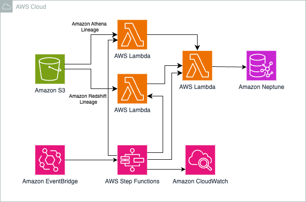Figure 6-Merging data lineage from Athena and Redshift into Neptune